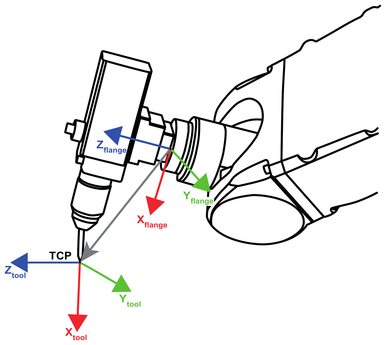 Figure 1: Tool coordinate system (TCP) relative to the robot's flange coordinate system