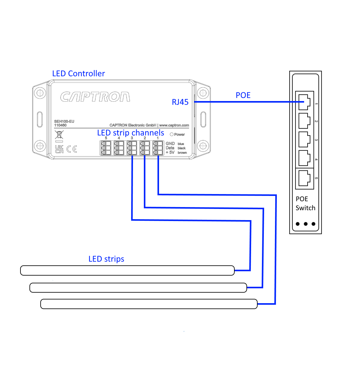 Verdrahtungsschema des SENSORhub SEH Controllers mit LED-Streifen an den LED-Streifen-Kanälen und einem PoE-Switch am RJ45-Anschluss